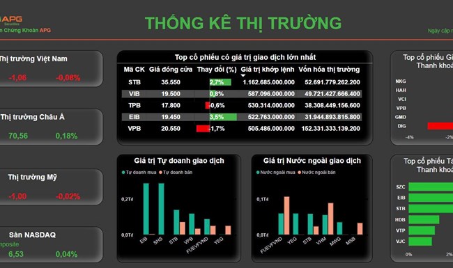 Bản tin thị trường ngày 18/10/2024