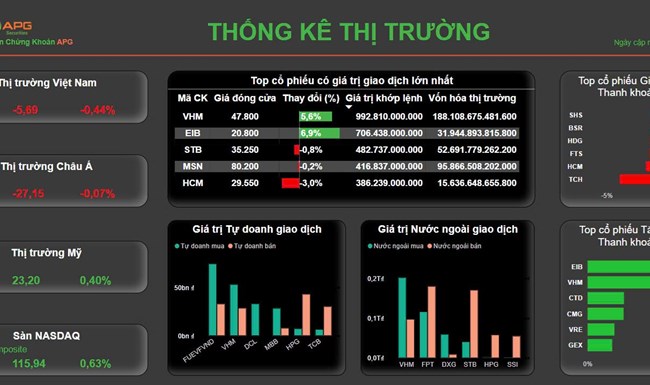 Bản tin thị trường ngày 21/10/2024